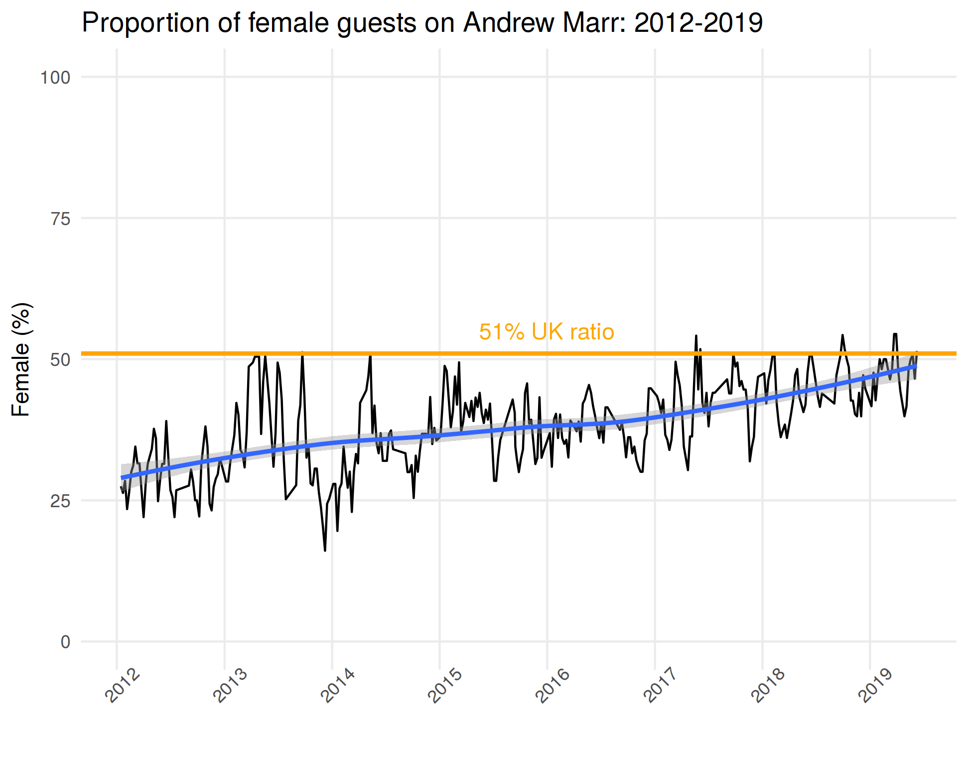 Overall proportion of guests that are women