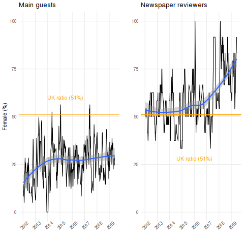 Proportion of guests that are women grouped by show role