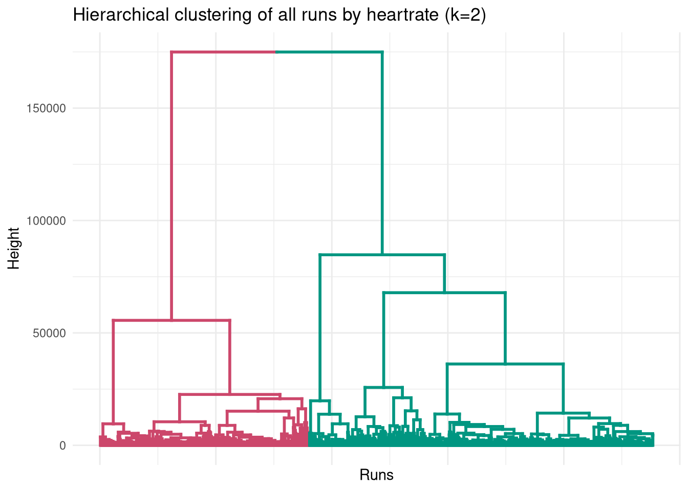 Dendrogram highlighting top level 2 clusters