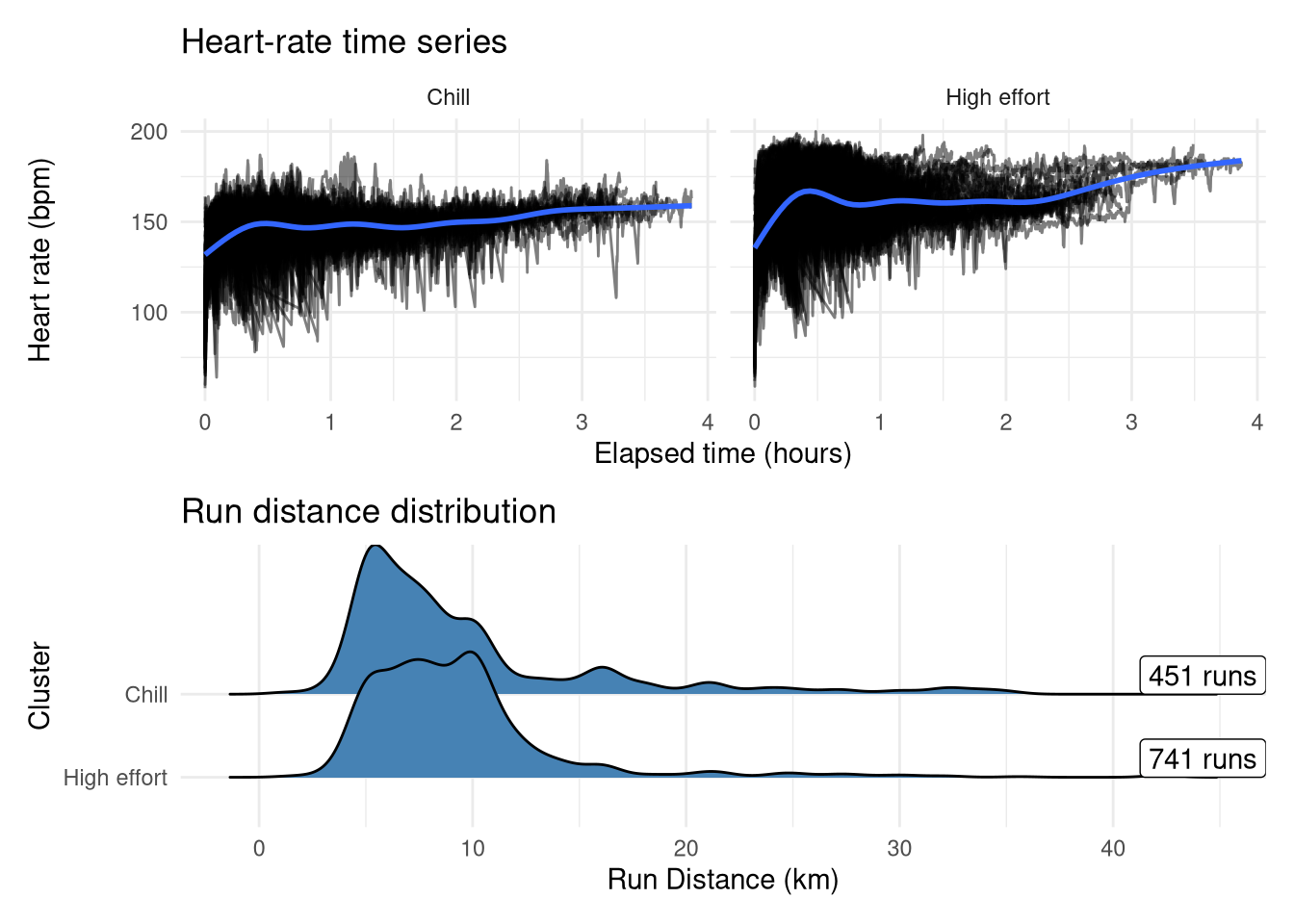 Heart-rate time-series and total distance distribution stratified by 2 clusters