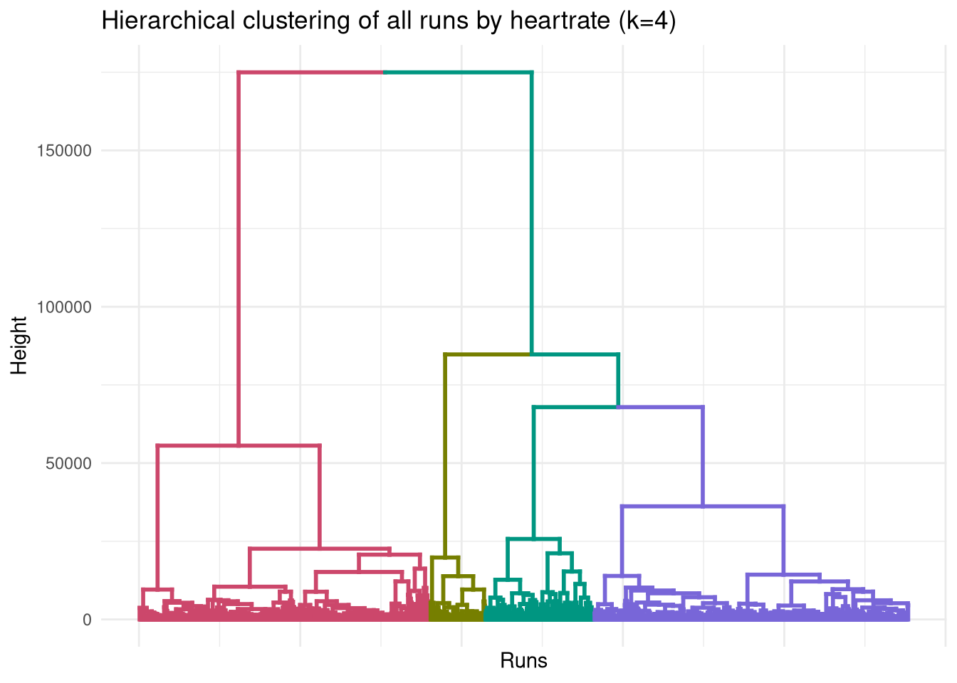 Dendrogram highlighting 4 clusters