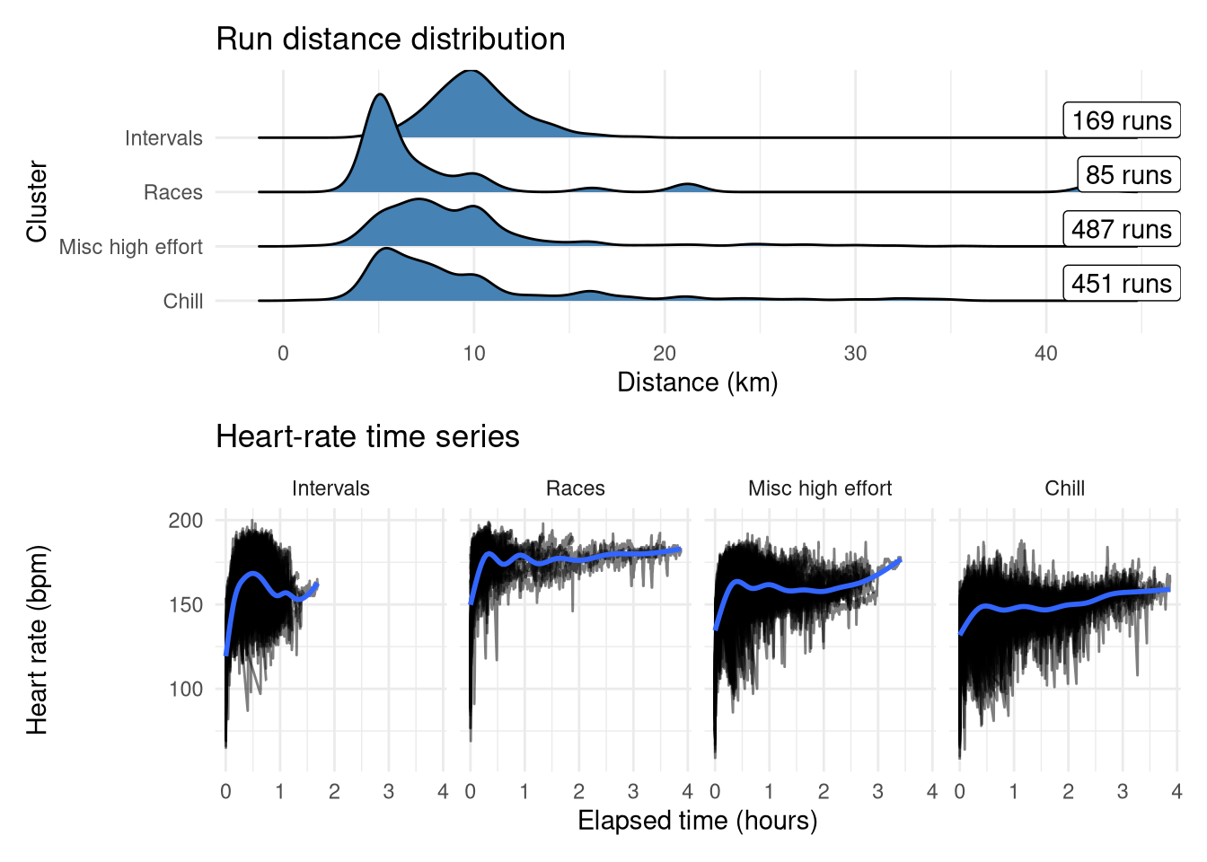 Heart-rate time-series and total distance distribution stratified by 4 clusters