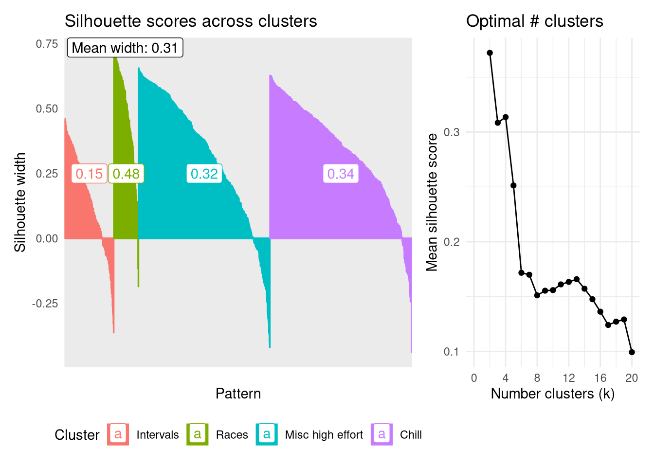 Silhouette scores for every run coloured by 4 clusters