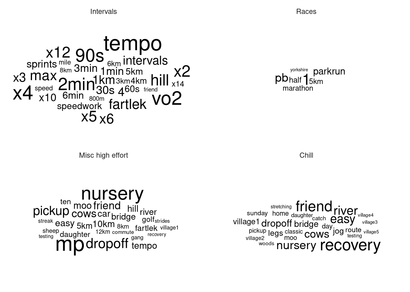 Word cloud of most frequent words per cluster