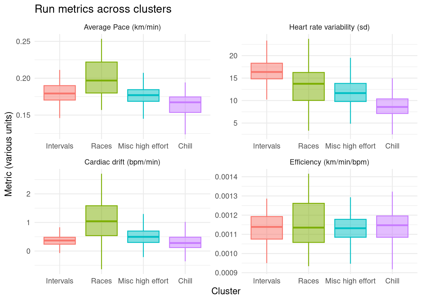 Boxplot of 4 run metrics per each of the 4 clusters