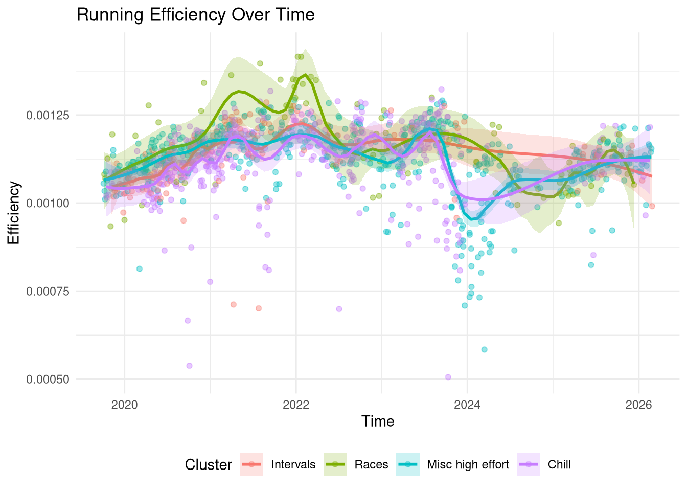Time-series of running efficiency coloured by the 4 clusters