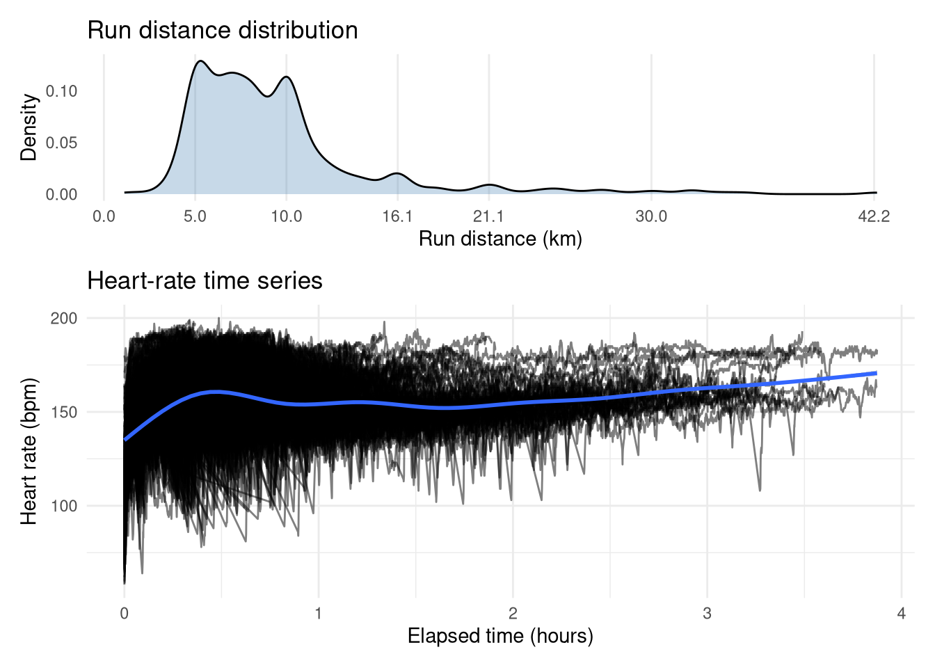 Density plot and time-series plot of heart-rate data