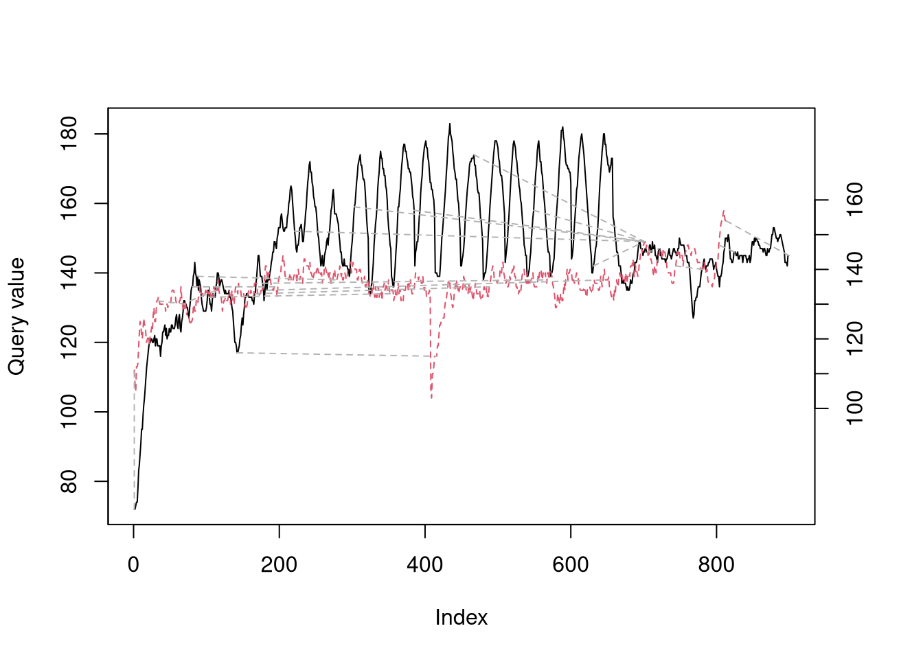 Two time-series with DTW alignments