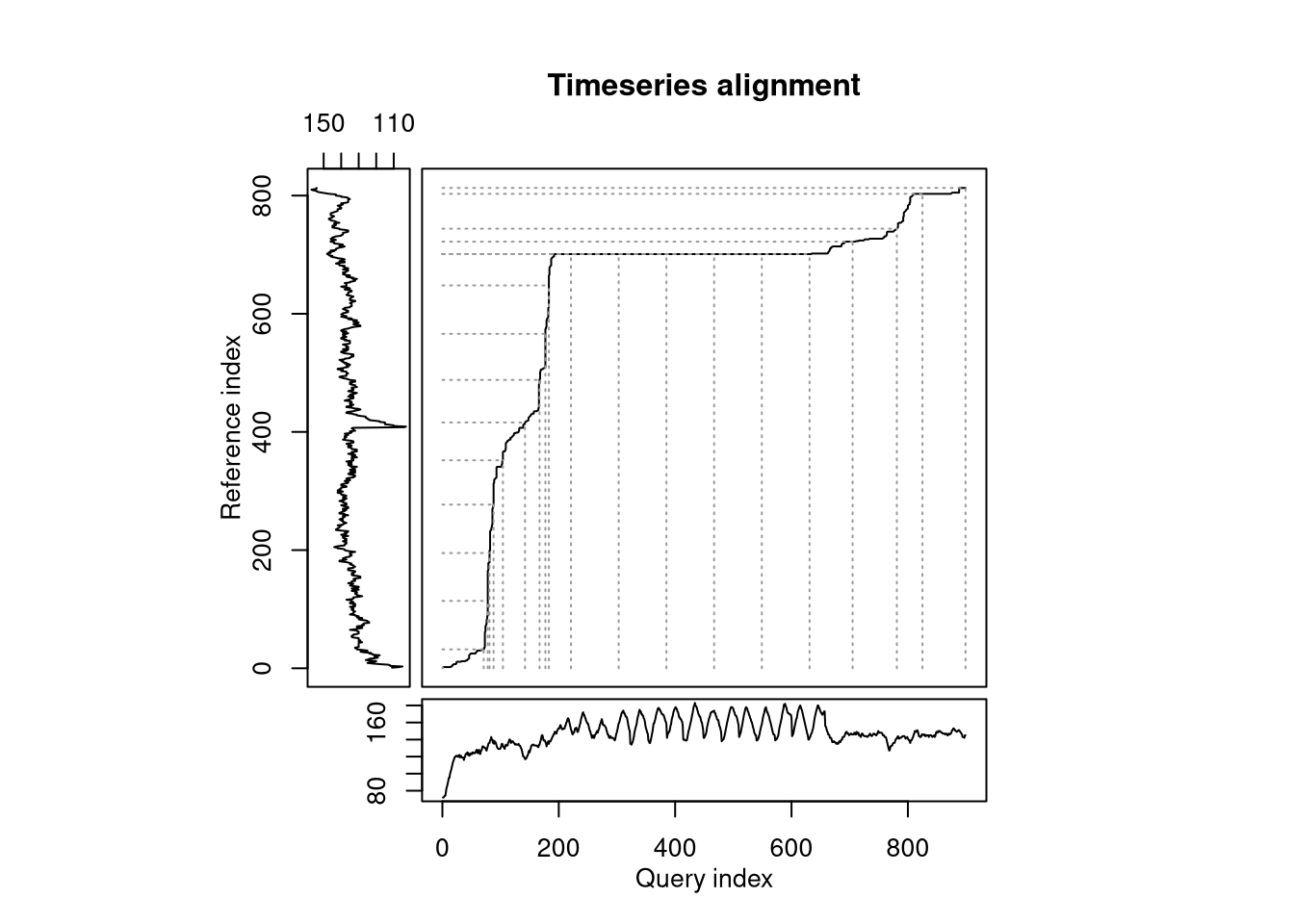 The DTW alignment as a series