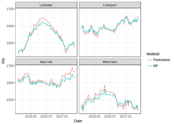 implementing-an-elo-rating-system-for-european-football-stuart-lacy