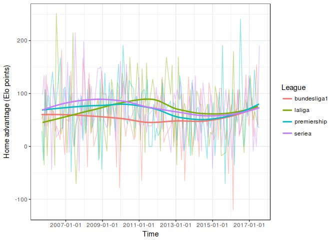 Home advantage over time per league