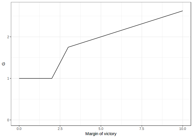 World football's G function