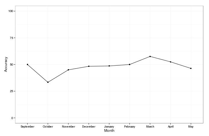 accuracy over time