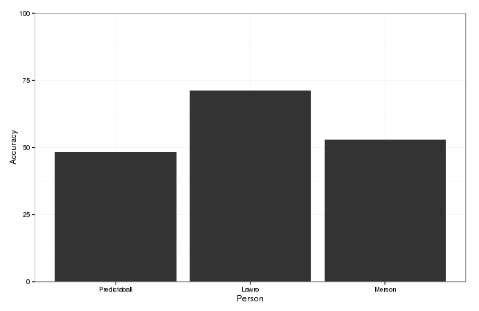 Bar plot