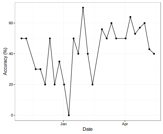 Weekly average