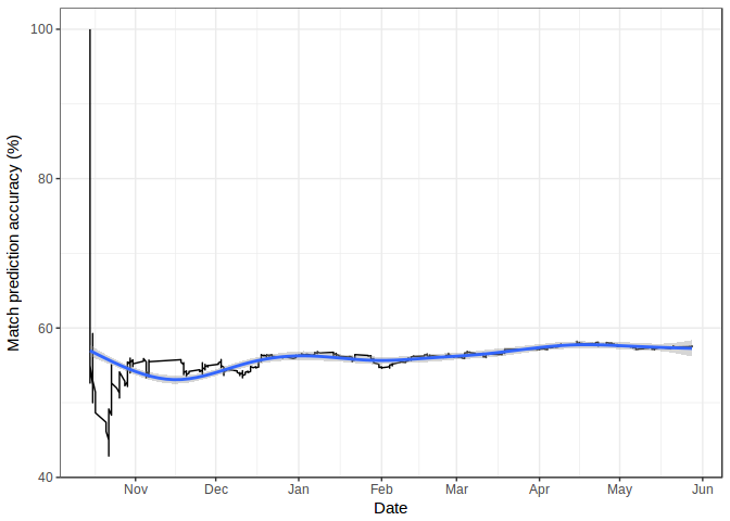 Accuracy over time