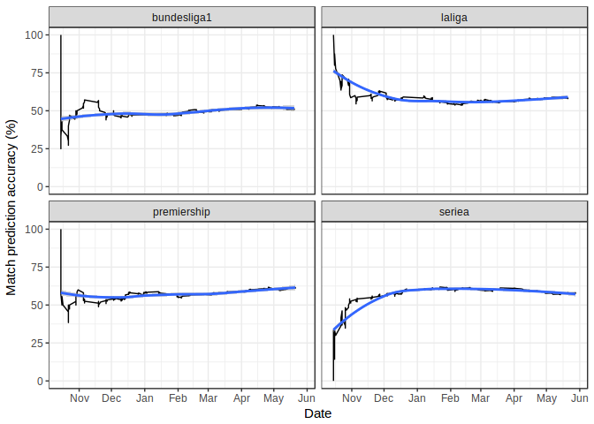 Accuracy over time per league