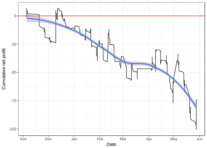 Profit over time