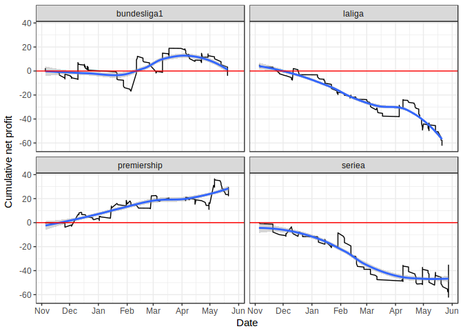 Profit over time split by league