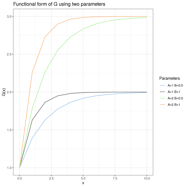 Functional form of G