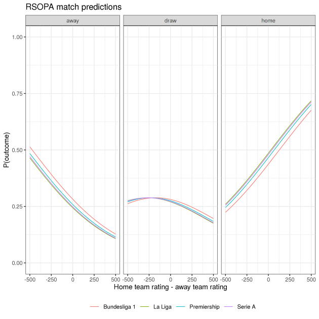 Probability of different output