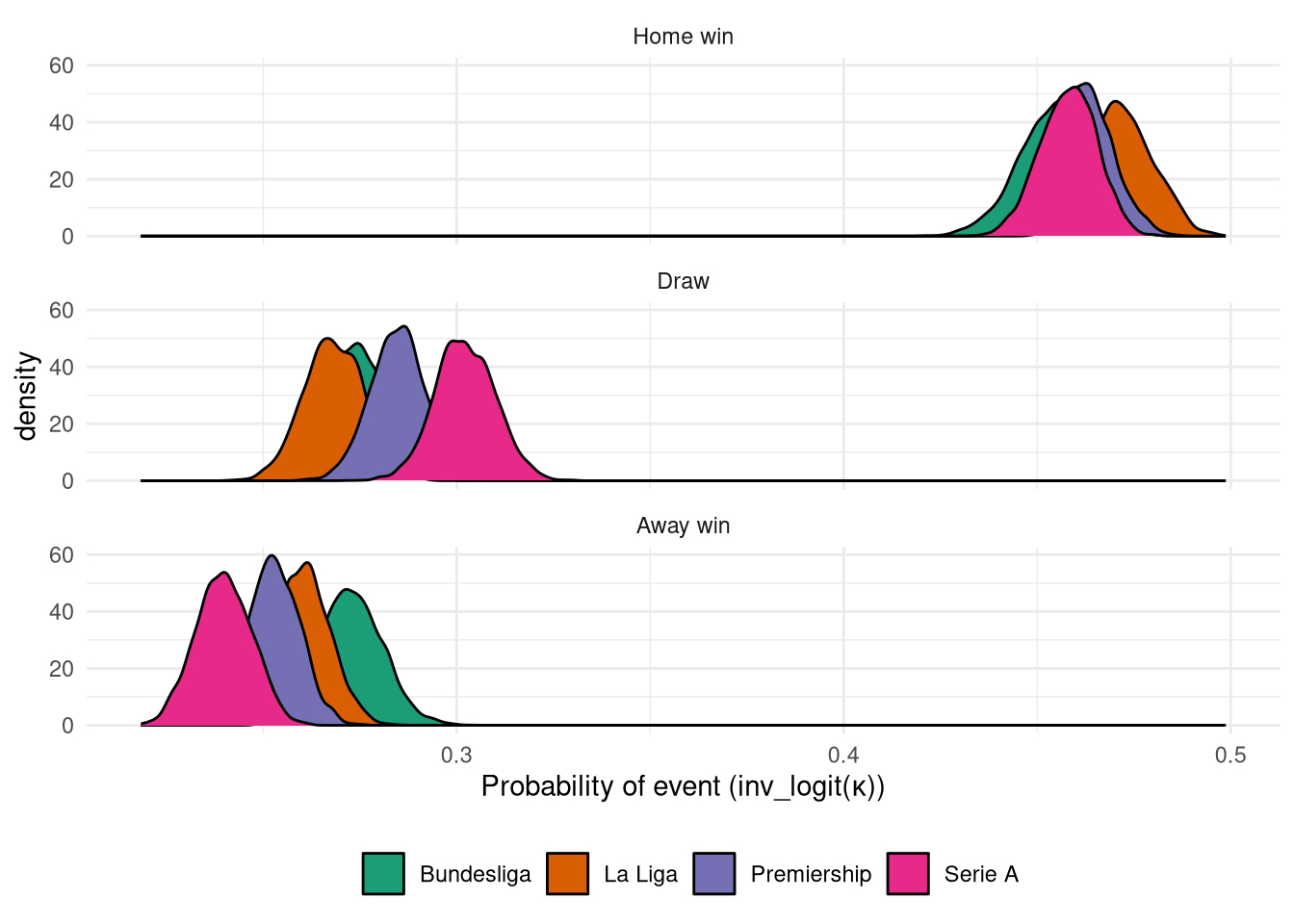 Plot of outcome probabilities derived from $\kappa$ from ordinal logistic regression
