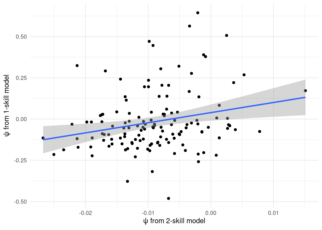 Relationship between the $\psi$ score estimated from the 1 and 2-skill models