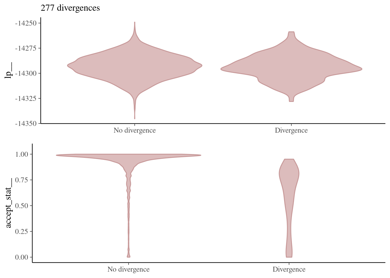 Plot of divergences vs log probability and acceptance rate