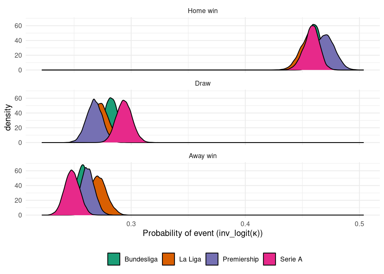 Posterior $\kappa$ distributions for the ordinal logistic match prediction model