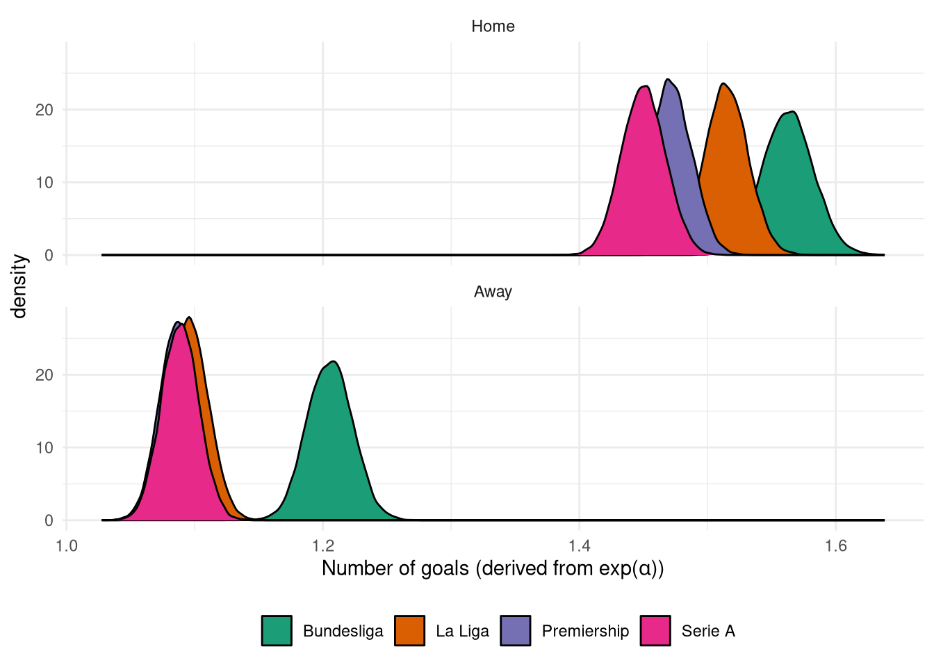 Posterior $\alpha$ distribution from the Poisson match prediction model