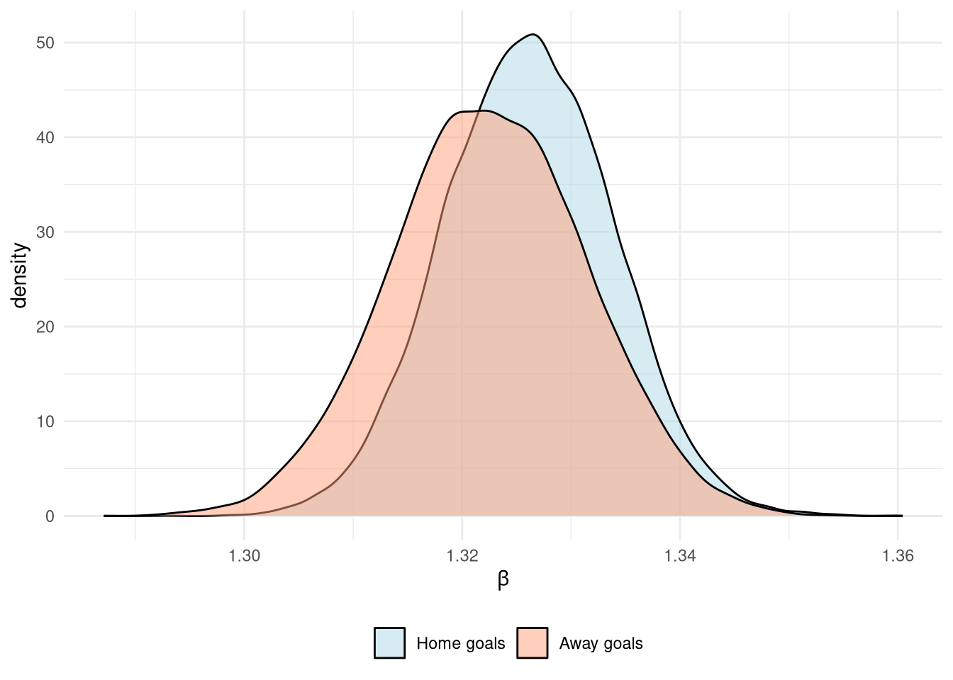 Posterior $\beta$ distribution from the Poisson match prediction model