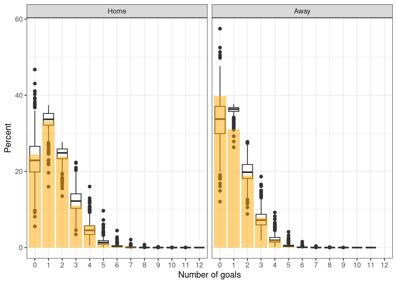 Posterior predictive check of the Poisson model on the 2005-2006 Premiership season
