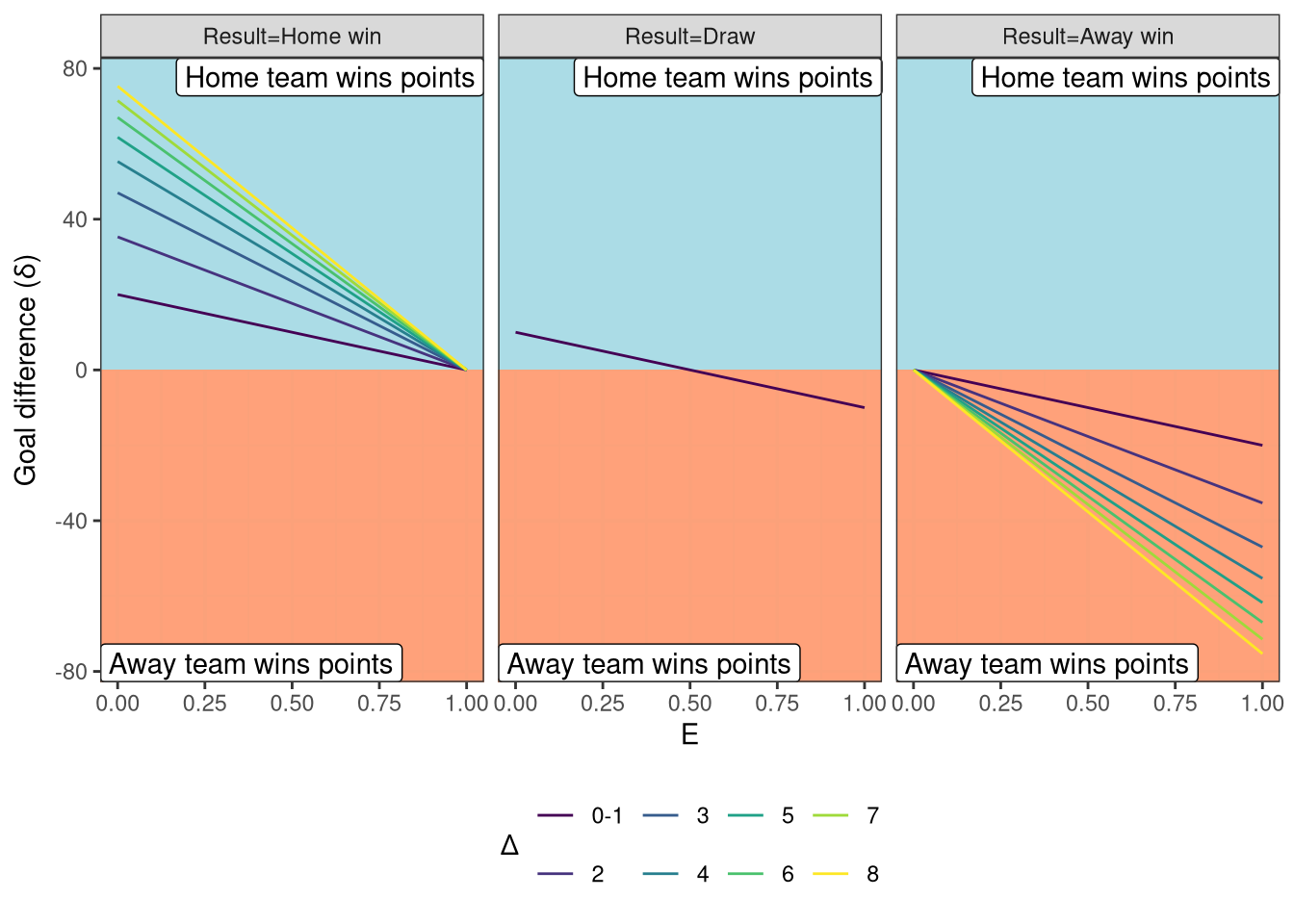 Elo rating update $\delta$ as a function of prediction $E$ and margin of victory $\Delta$