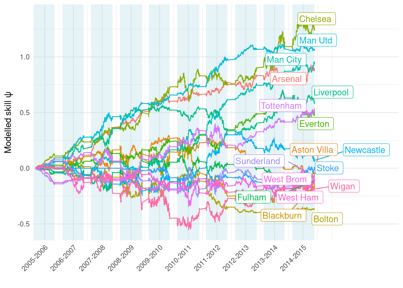 Change in ratings $\psi$ over time estimated by the Ordinal filter