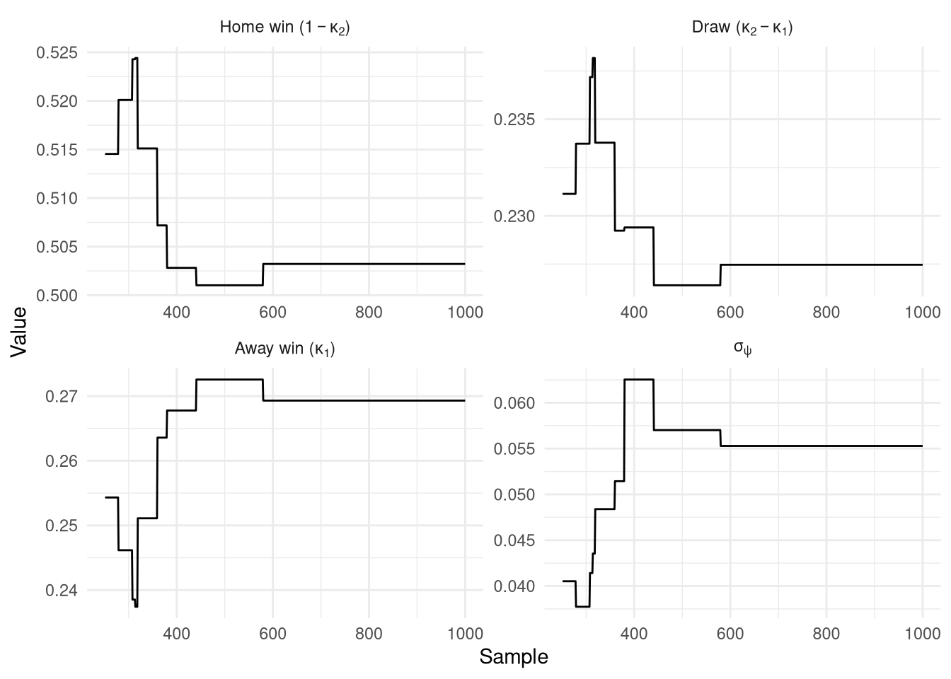 PMMH traces from the Ordinal model