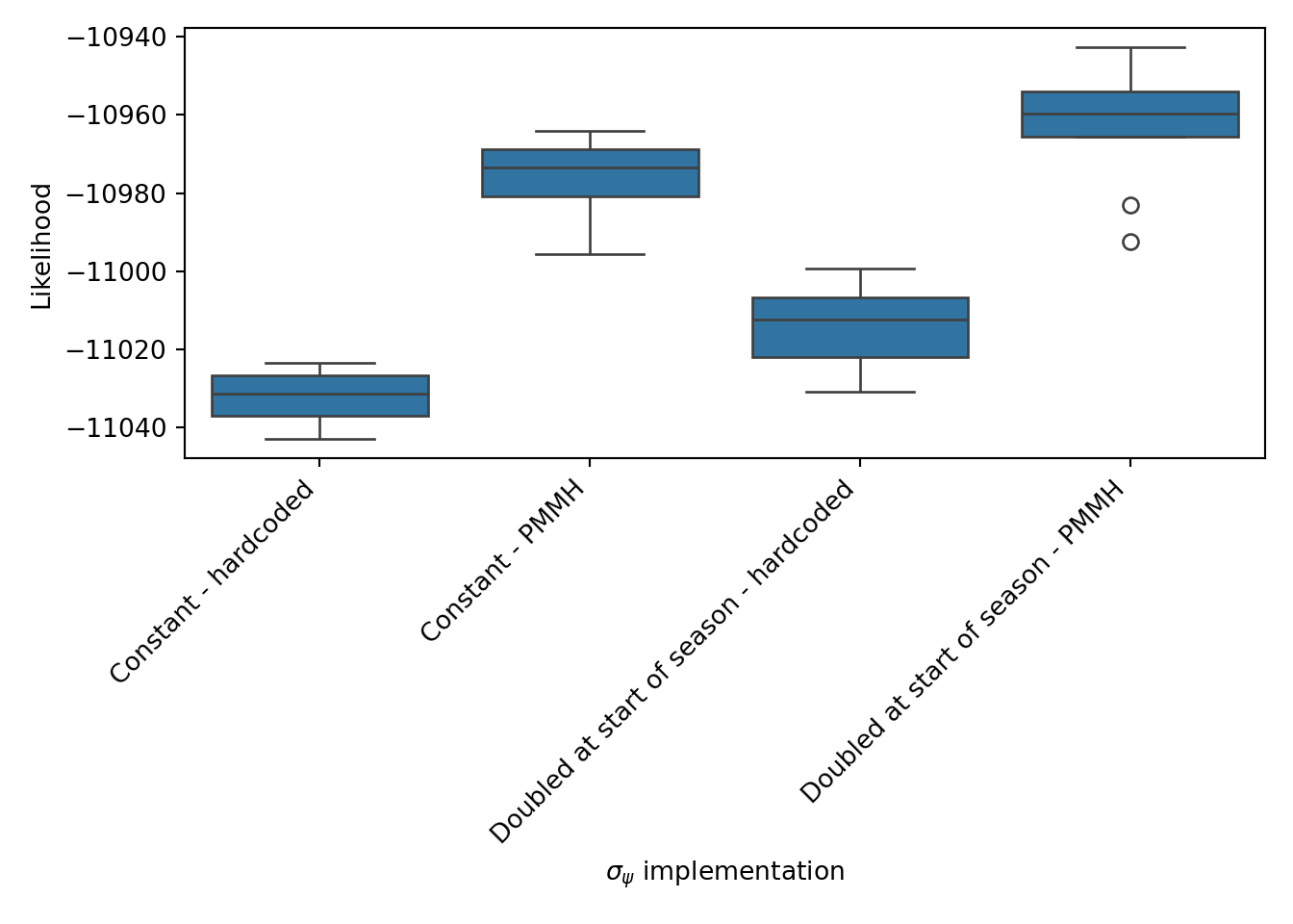 Likelihood comparison of the four Poisson filters