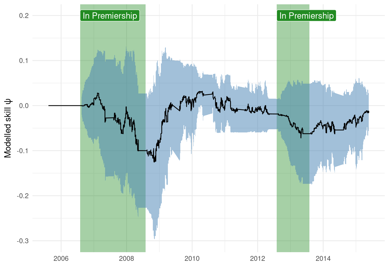 Reading's skill change between 2005-2015