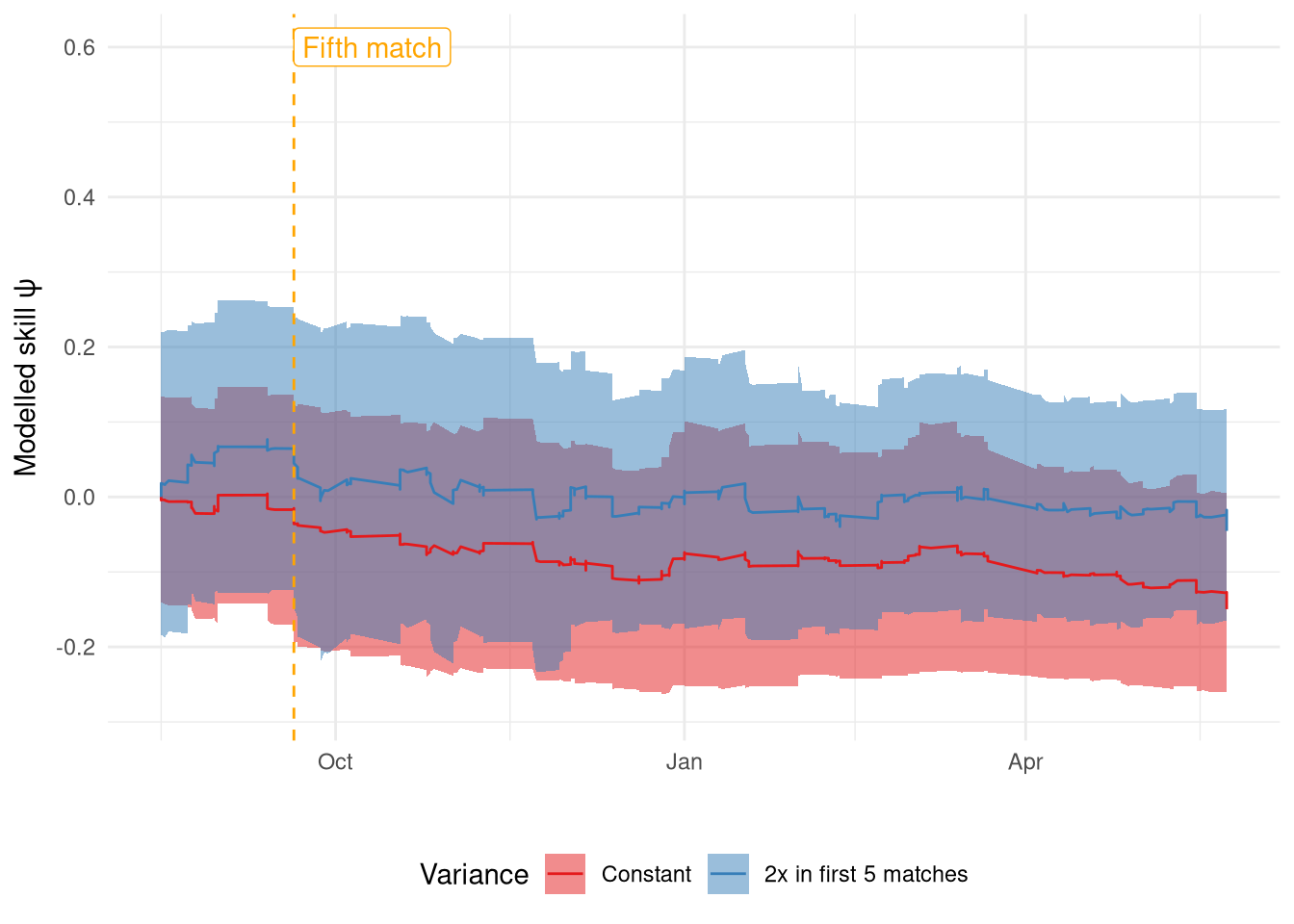 Comparison of $\psi$ for Liverpool in the 2014-2015 season under 2 filters: one using a constant $\sigma_\psi$ and the other allowing it to double in the first five matches of the season