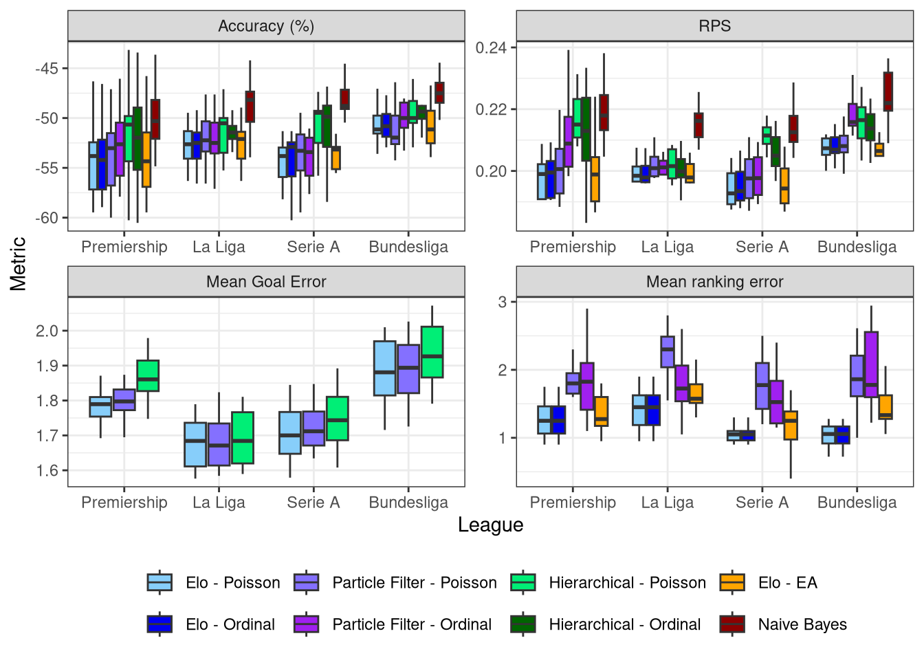 The 4 metrics results broken down by league