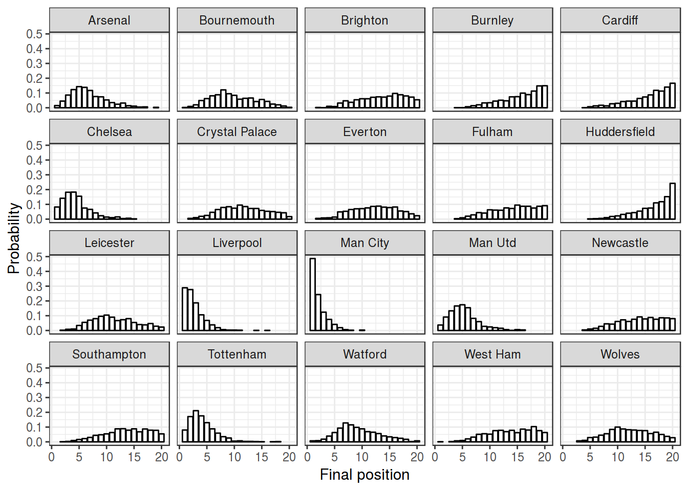 Simulated season standings