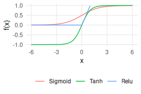 Neural network activation functions