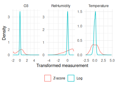 Input data transformations