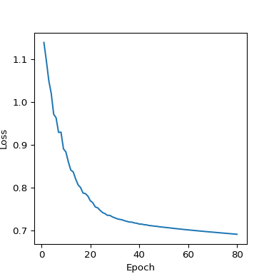 Loss curve from PyTorch's RNN implementation