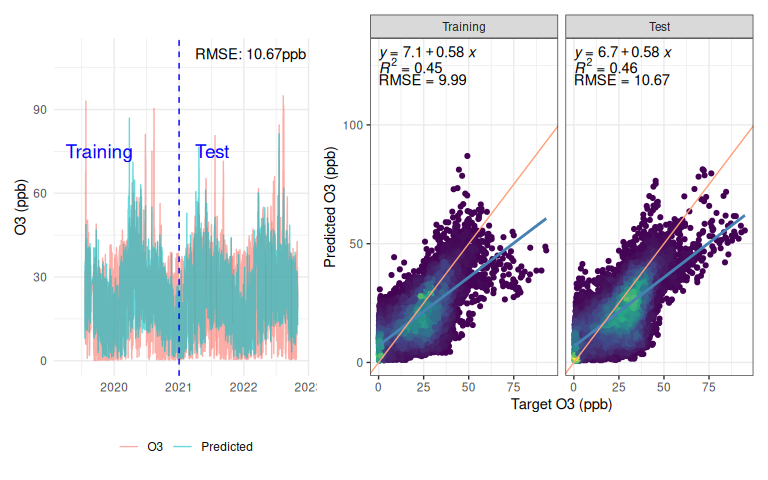 Batch RNN predictions