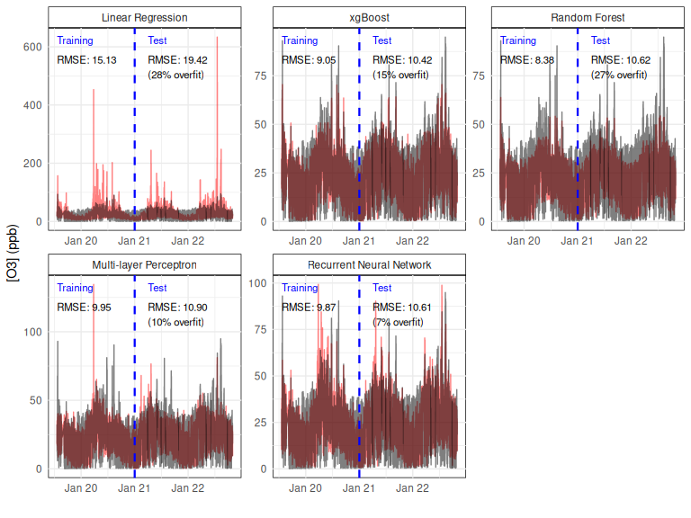 Model fits from the 6 comparison methods. Reference measurements are in black and model predictions are in red