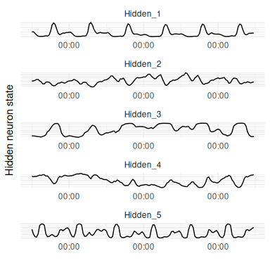 Hidden states from 5 days of the test set passed into the seasonal RNN