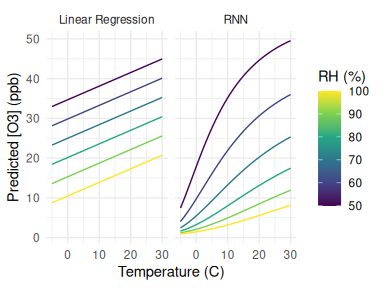 Functional forms of a linear regression and RNN