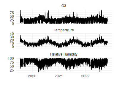 Hourly dataset from Manchester supersite