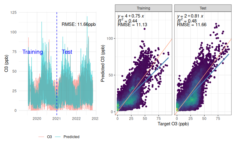 Predictions from manually implemented RNN