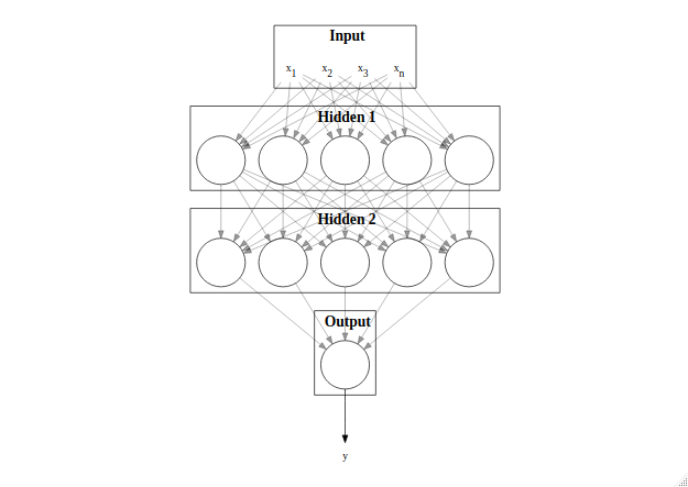 Structure of a Multi-Layer Perceptron